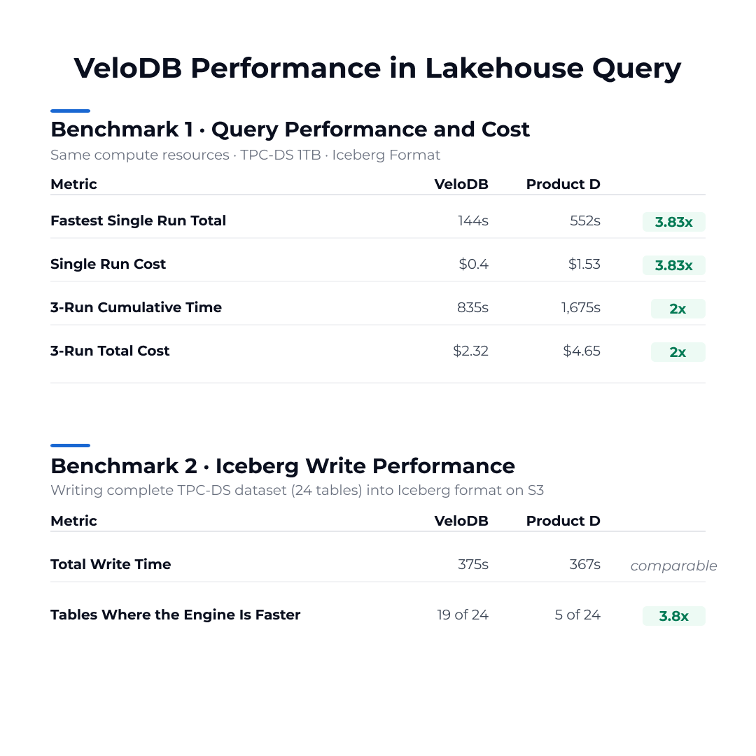 VeloDB_IO's tweet photo. VeloDB supports lakehouse analytics natively, querying and write data for Iceberg table (V2/V3) directly on object storage, without moving data.

See how VeloDB performs in lakeshoue queries:
🔗 Full benchmarks + technical breakdown: https://t.co/Od22itw0u0 https://t.co/PpQXuqMpF4