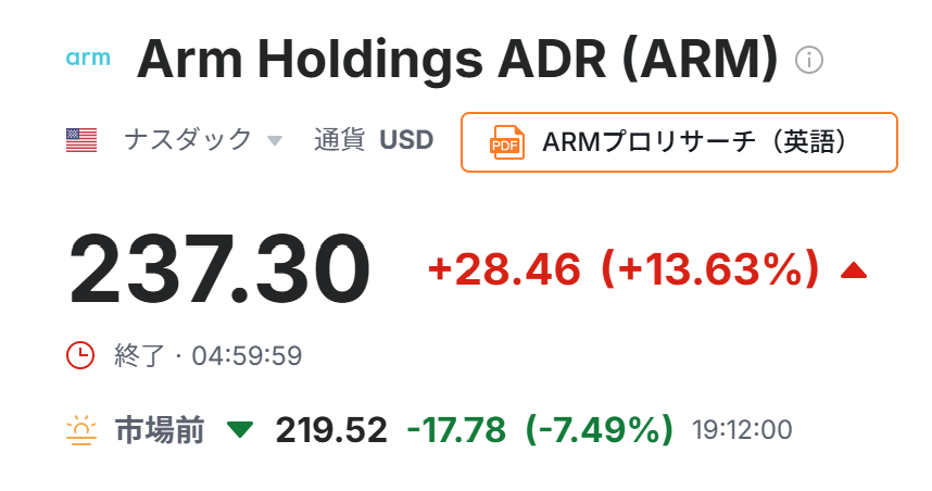 ARM+13.6%によりソフトバンクGがストップ高。同社のNAV31兆円の内、アーム社13兆円（40％）として依存度は極めて高い。しかし、市場 ...