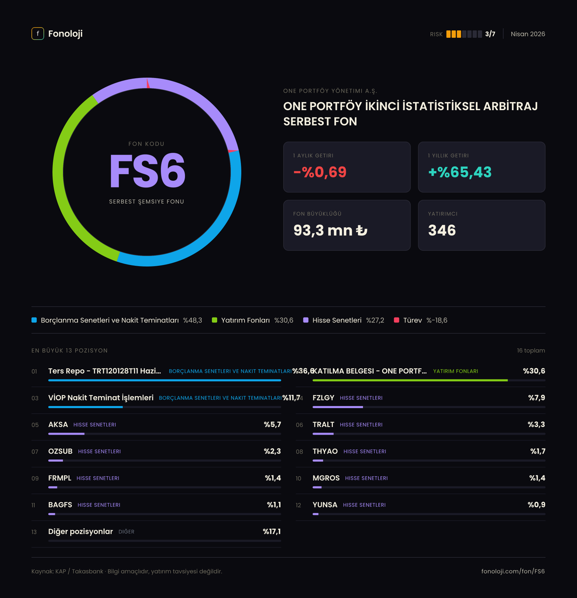 fonoloji_'s tweet image. 📊 #FS6 — Nisan 2026 Dağılımı

ONE PORTFÖY İKİNCİ İSTATİSTİKSEL ARBİTRAJ SERBEST FON fonunun nisan 2026 portföy raporu KAP'a düştü. 4 farklı kareyle dağılımı inceleyebilirsin 👇

1️⃣ Varlık sınıfı dağılımı — fonun toplam portföyünün rengi bir bakışta.
2️⃣ Değişim defteri 📒 —