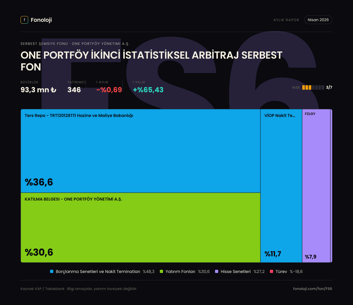 fonoloji_'s tweet image. 📊 #FS6 — Nisan 2026 Dağılımı

ONE PORTFÖY İKİNCİ İSTATİSTİKSEL ARBİTRAJ SERBEST FON fonunun nisan 2026 portföy raporu KAP'a düştü. 4 farklı kareyle dağılımı inceleyebilirsin 👇

1️⃣ Varlık sınıfı dağılımı — fonun toplam portföyünün rengi bir bakışta.
2️⃣ Değişim defteri 📒 —