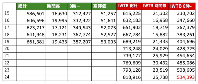 hydrang's tweet photo. #RON_DO再生回数カウンター 
5/7 19時
総再生回数 66万1381回

IWTBまでもうちょいなんですよね。
さて、20時からはゆっくり着地しましょう。0-1挟みで。
明日朝起きたら0-2挟みへ移行してくださいね😊 https://t.co/kZj02mah7X