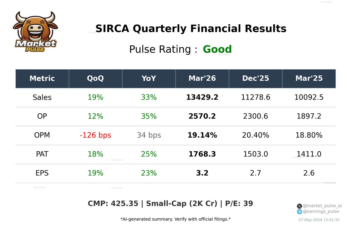 market_pulse_ai's tweet photo. ✅ #SIRCA — Good Q4 2026

#Q42026 #Earnings #StockMarket https://t.co/DR1l8YZZ86