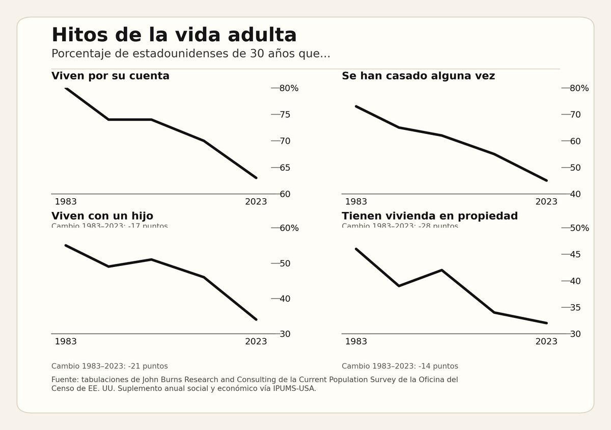 CapitanBitcoin's tweet photo. 🚨Antes, a los 30, los jóvenes vivían solos en su casa, se habían casado y tenían hijos. Ahora los hombres tienen dos opciones: emigrar o compartir piso con cuatro más en algún zulo. Y las mujeres, una salida extra: vender intimidad en OF. Empoderamiento y progreso lo llaman. https://t.co/4ODAJToNXo