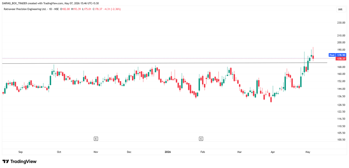 #Ratnaveer
This stock ritenow in #tantrum mood !!
2.-3 m thik ho jaega !!

#DARVAS🥸