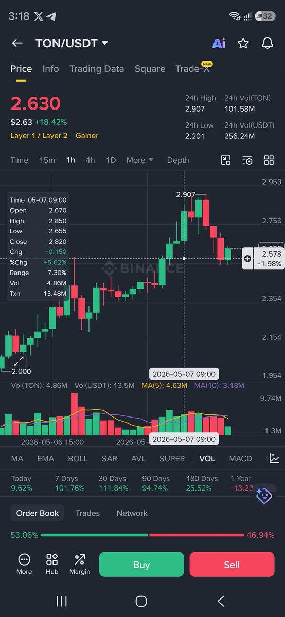 Crypto__grapher's tweet photo. @Crypto4bailout It hit $2.85 in 10 hours, my prediction was $2.89. I think I am the closest one. I deserve 10 $TON now. @Crypto4bailout https://t.co/JEWU1n709r