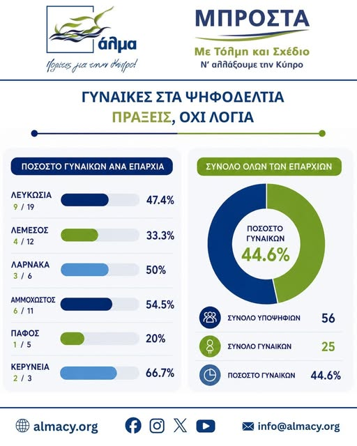 Άλμα - Πολίτες για την Κύπρο
44,6% γυναίκες στο ψηφοδέλτιό μας.
Όχι για την εικόνα. Για την ουσία.
Γιατί η ισότιμη συμμετοχή δεν είναι σύνθημα. Είναι προϋπόθεση για μια κοινωνία που εκπροσωπεί όλους.