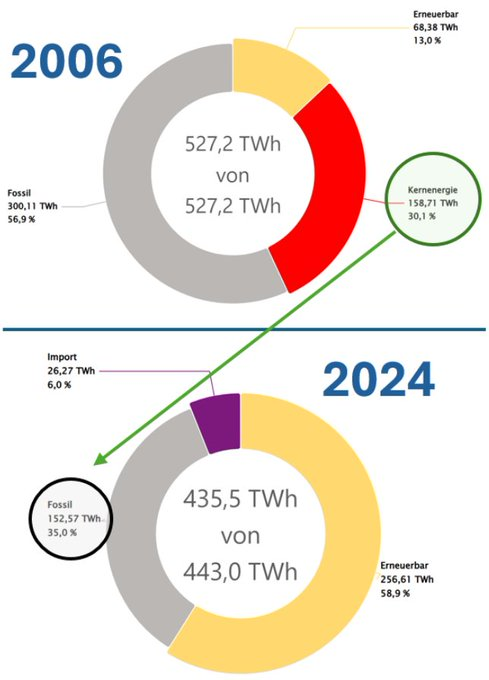 MikeNixda's tweet photo. @stepsenmccool Ohne #FCKAtomausstieg könnte Deutschland seit Jahren komplett auf fossile Stromerzeugung verzichten und hätten eine bis zu 20fach bessere Klimabilanz.

Daher gilt der Merksatz: Wer #AtomkraftNeinDanke sagt, meint in Wahrheit "Ich scheiße auf das #Klima!" https://t.co/q9Dp2rmYlj