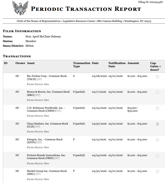 BeatTheInsider's tweet photo. 🚨Political Trade Alert🚨

Rep. April Delaney has released a new financial disclosure.

Highlights:
$TDG Transdigm $19k-$110k
$ENTG Entegris $1k-$15k
$PKG Packaging Corp $2k-$30k
$STE Steris $1k-$15k
Sold: $TECH Bio-Techne $1k-$15k

Full Disclosure:
https://t.co/4G5EXDhz5A https://t.co/q3xHFJdvud