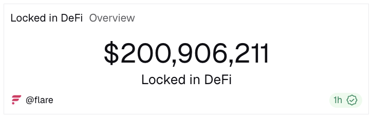 Flare is the largest XRPFi ecosystem, with ~$200M in XRP TVL anchoring a $440M ecosystem.

Demand is proven. Scale is next.