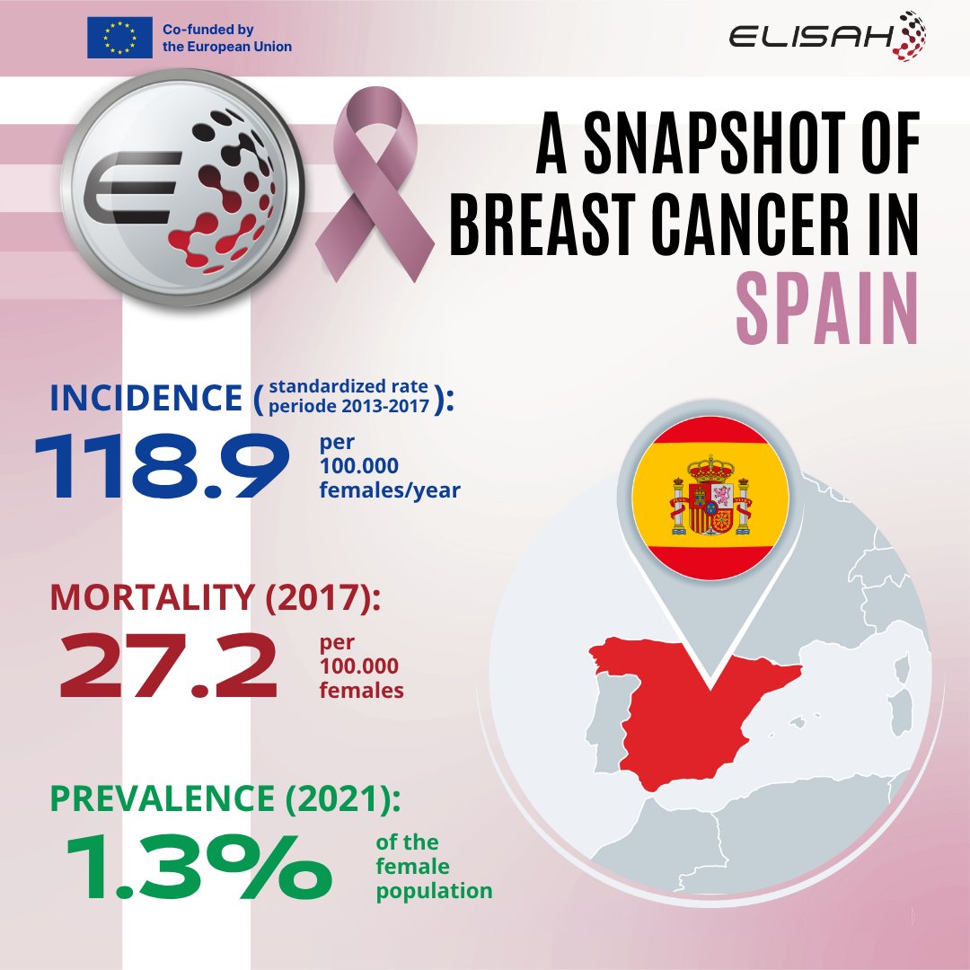 Elisah_EU's tweet photo. Breast cancer in SPAIN (2013–2017): Incidence, mortality &amp; prevalence. Part of 49 analytical sheets covering key epidemiological indicators across Europe.
https://t.co/EbhL1uTi8N

@IstTumori  @ICO_oncologia 
#BreastCancer #EU_HaDEA https://t.co/rl03UnpQR8