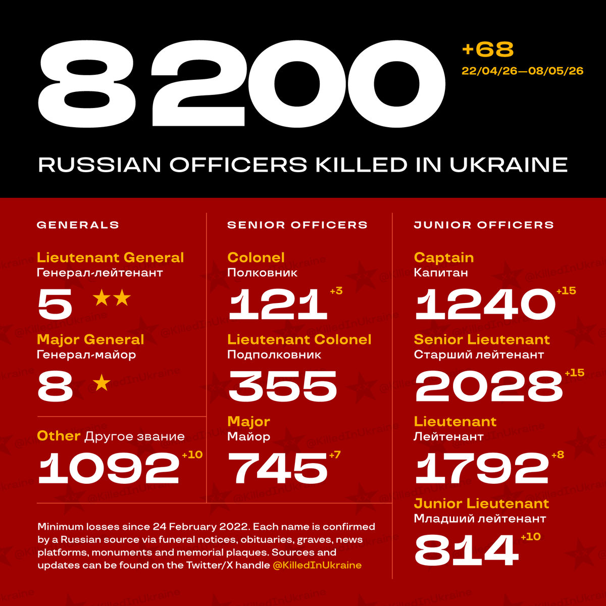 KIU ✪ Russian Officers killed in Ukraine 🇨🇿🇺🇦 tweet media
