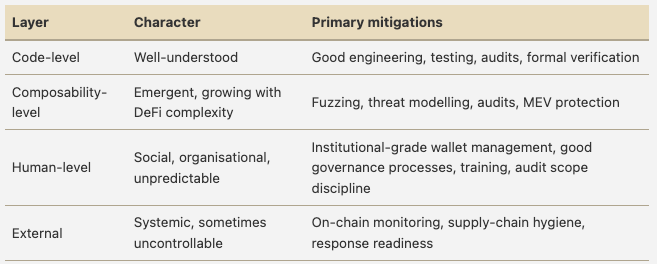 KevnSmall's tweet photo. Smart contract security is not a code problem.

Smart contract risk can be thought of in four overlapping layers, full article with risks and mitigations:  https://t.co/IwMyGHdv0u: https://t.co/TdGjRaZMQX