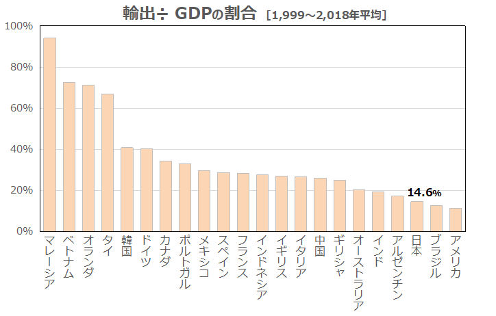 日本が、高度成長期から一貫して内需中心で廻っている国だということを、多くの人は知りません

巨大な内需で経済が廻っているということは、外的な要因をより受け難いという恵まれた環境なのです

それなのに、緊縮財政というセルフ経済制裁で、その内需を潰していることに早く気付きましょう
