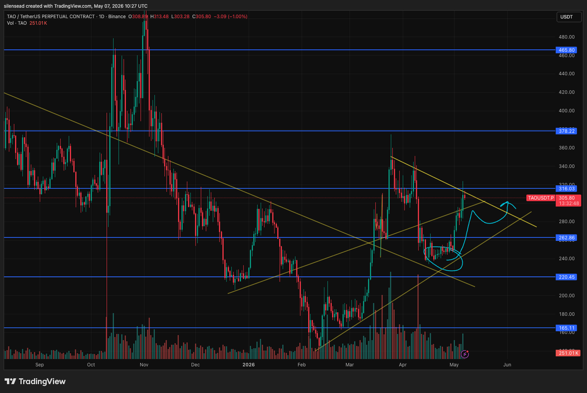 flickyobean's tweet photo. good run. small short term correction incoming, but totally healthy. dont worry about it

super bullish

#bittensor #dtao $TAO https://t.co/dSuQ4v0rwW