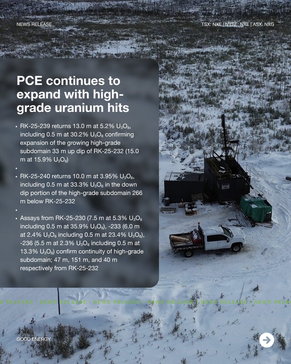 NexGenEnergy_'s tweet photo. $NXE | NexGen announces final 2025 assay results from PCE, confirming expansion and continuity of the high-grade subdomain and a new high-grade subdomain at depth.

Highlights include:
• RK-25-239: 13.0 m at 5.2% U₃O₈, including 0.5 m at 30.2% U₃O₈
• RK-25-240: 10.0 m at 3.95% U₃O₈, including 0.5 m at 33.3% U₃O₈
• RK-25-257: 4.5 m at 4.8% U₃O₈, including 0.5 m at 33.3% U₃O₈

Read the full news release: https://t.co/74fGMGbdlH

TSX/NYSE: $NXE | ASX: $NXG