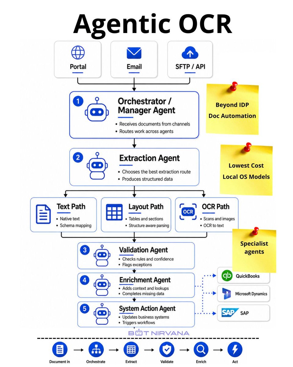 As shared by Nandan Mullakara 🚀🚀

𝗔𝗴𝗲𝗻𝘁𝗶𝗰 𝗢𝗖𝗥: 𝗠𝗲𝗲𝘁 𝘁𝗵𝗲 𝗻𝗲𝘄 𝘁𝗲𝗮𝗺 𝗼𝗳 𝗔𝗜 𝗮𝗴𝗲𝗻𝘁𝘀 𝘁𝗿𝗮𝗻𝘀𝗳𝗼𝗿𝗺𝗶𝗻𝗴 𝗱𝗮𝘁𝗮 𝗲𝘅𝘁𝗿𝗮𝗰𝘁𝗶𝗼𝗻!

#technology #ArtificialIntelligence #automation #chatgpt4 #OpenAIChatGPT #data #healthtech #IoT #technology