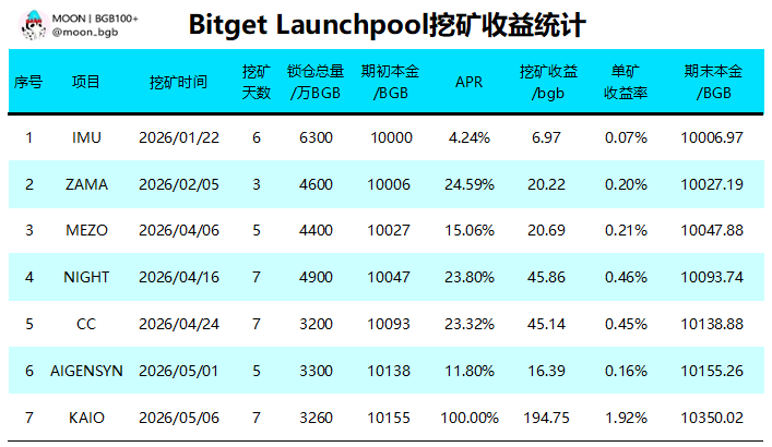 moon_bgb's tweet photo. 如果你在4月1号投入19500美元以1.95的价格买入10000枚BGB用来挖矿，你能挣多少钱？

先说结论，能挣2892美元，分两部分：
1、浮盈收益：BGB当前价格2.17，收益为（2.17-1.95）/1.95=11.3%*19500=2200美元

2、挖矿收益：如图所示，投入10000枚bgb挖完kaio后有3.19%即10000*3.19%=319枚BGB的币本位收益，319*2.17=692美元

两项合计：2200+692=2892美元，收益率2892/19500=14.8%

这个其实我觉得不主要，收益虽然不错，但我更敏感的意识到这个事儿不简单，为什么突然这么高频上矿？而且收益率也是一个比一个高？ 

老玩家都知道，这种矿情只有2024年才有，而那一年，BGB拉了10倍，难道现在真的开始为拉盘造势了吗？想想都刺激，哈哈，个人瞎分析，仅供参考，我只恨我囤币速度太慢😂

注：KAIO按当前收益率计算，挖完剩下6天多半收益率还会少一点，但总体上影响不大。