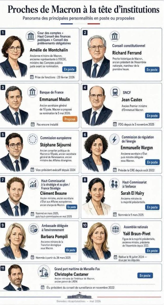 En Macronie, on ne parle plus de séparation des pouvoirs mais de programme de fidélité.
Si vous faites partie du « cercle », vous récupérez une institution ou un poste grassement rémunéré : il ne manque plus que la carte de membre avec points cumulables !