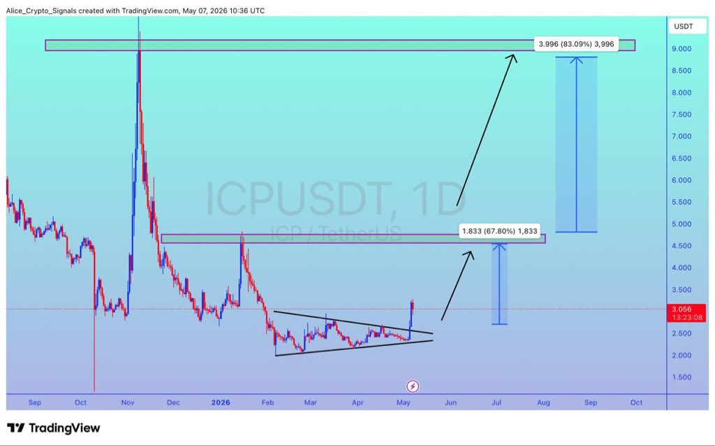Allice_Crypto's tweet photo. $ICP
UPDATE
#ICP is getting ready for a good bullish wave. Keep eye donโt miss this time. We can see 150%+ gain here โ๐ป
#ICPUSDT #ICPBTC #BTC #Bitcoin #Crypto https://t.co/hR8cBazDNS