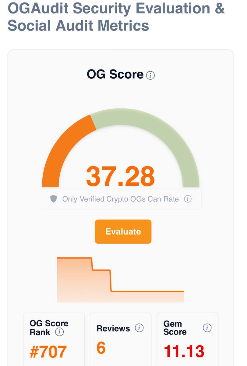 OGAudit's tweet photo. OGAudit Web3 Research: @Creditcoin $CTC - The Blockchain Building Credit Infrastructure for 1 Billion Unbanked?

Creditcoin has been building onchain credit infrastructure for emerging markets since 2019 now operating as a dual chain EVM Layer-1 with live institutional partnerships:

- Aella surpassed $100M in total onchain loans with over 1 million users onboarded via Tizeti (West Africa’s largest broadband provider) integrating Aella Pay internet credit transactions while a March 2024 Central Bank of Nigeria partnership integrates Creditcoin’s Credal system for eNaira CBDC credit reputation building making CTC one of the only blockchains with a live central bank partnership in a major emerging market.
- The dual chain architecture combines a Substrate NPoS Native chain for credit settlement with an EVM execution layer for smart contracts with 71.4% reduction in annual CTC issuance post-NPoS upgrade, Spacecoin as the first ecosystem dApp allocating 5% of its supply to CTC holders and a Creditcoin Ecosystem Incubation Program supporting 500,000+ users worldwide.
- Universal Smart Contract (USC) framework introduces native cross chain interoperability  positioning Creditcoin as multichain RWA infrastructure alongside a Google Cloud Ideathon partnership in Seoul and Santiment-flagged strong developer activity. 
Note: CTC trades on exchanges as G-CRE (ERC-20) with three additional token forms (Native, EVM, wCTC) requiring investors to verify which version they hold.

Is $100M+ in live onchain loans, a Central Bank of Nigeria CBDC integration and near deflationary tokenomics the undervalued emerging market infrastructure thesis of 2026 or do Bithumb’s cautionary designation, OKX’s removal of CTC margin pairs, a four token architecture that confuses investors and a 97% ATH decline signal that trust has not kept pace with execution? 

Category: DeFi / RWA
Coin Name: $CTC 
Circulating Supply: 540.66M 
Market Cap: $142.9M 
Market Cap Rank: #234
OG Score: 37.28 
OG Score Rank: #707
Reviewed by 6 OG Auditors. 

See the Social Audit with Reviews by crypto OG’s and more: ogaudit(.)com/crypto/creditcoin-ctc
https://t.co/VFlgpc5ivE