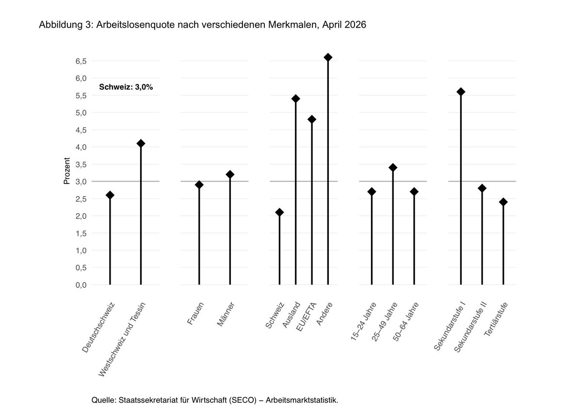 wahlforschung0's tweet photo. #PolCH
Die Lage auf dem Arbeitsmarkt 2026 https://t.co/D6v1RUYfcf