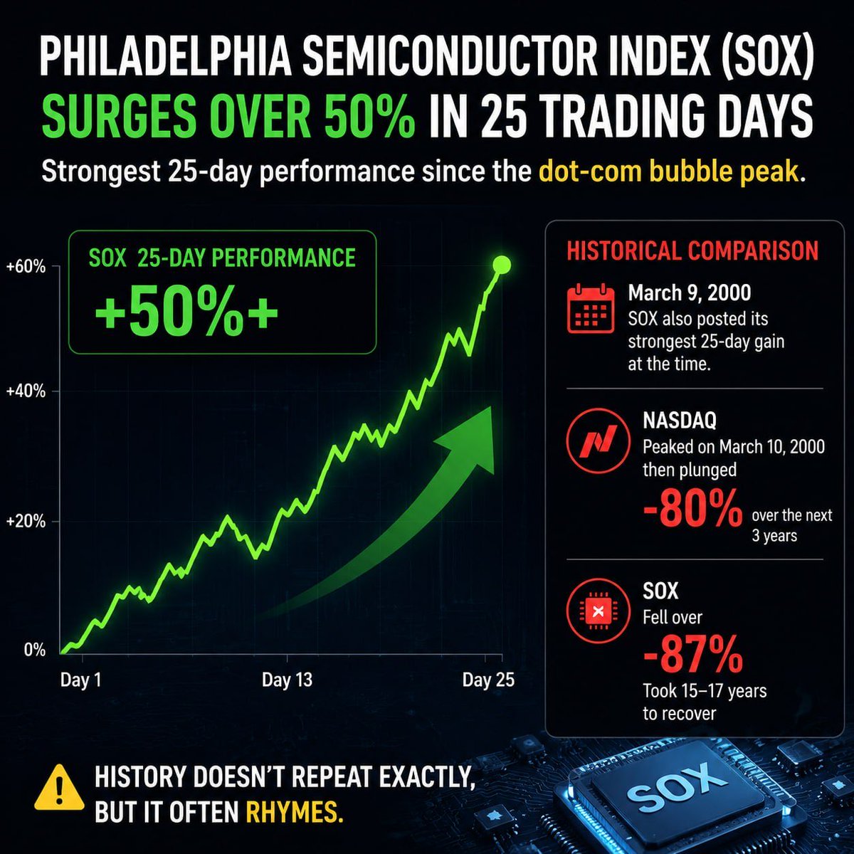 🚀 SOX Alert!
The Philadelphia Semiconductor Index has surged 50% in 25 trading days — its strongest 25-day gain since March 2000.
💡 Historical note: Back then, the Nasdaq peaked the next day and the SOX later dropped 87%, taking 15+ years to recover.