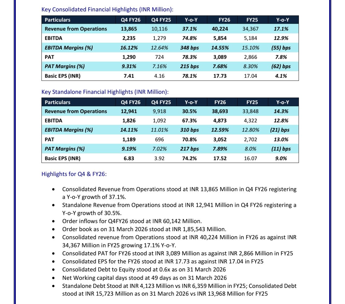 Ceigall India
#Ceigall
#CeigallIndia

Press release:

Solid Q4FY26 with big QoQ and YoY uptick across all parameters 

Solid margin expansion QoQ and YoY 

Orderbook at 18555cr

Q4FY26:
Rev at 1386cr⏫37%

EBITDA at 224cr⏫75%
OPM at 16.1% vs 12.6%

PAT at 129cr⏫78%

Q4FY26
