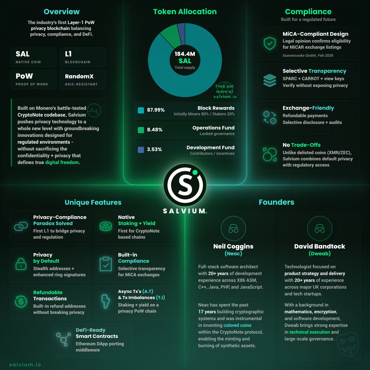 Imagine if <a href="/monero/">Monero (XMR)</a> had:

• Smart contracts
• A Layer 2 ecosystem built on top of Layer 1 privacy
• ERC20 bridging to Ethereum
• Access to MiCA-compliant exchanges instead of endless delistings

That’s what <a href="/salvium_io/">Salvium</a> is innovating on it right now.

$SAL brings Monero-grade