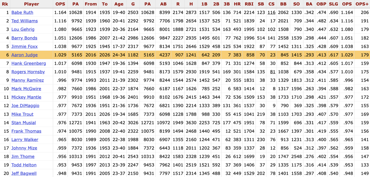 notgaetti's tweet photo. Aaron Judge currently has the 6th highest career OPS in MLB history with a minimum of 5000 plate appearances. This list is the best of the best. One-franchise men in the top 20:

BOS Williams
NYY Gehrig
NYY Judge
NYY Mantle
NYY DiMaggio
LAA Trout
STL Musial
COL Helton
HOU Bagwell https://t.co/kn1CT1M2f0