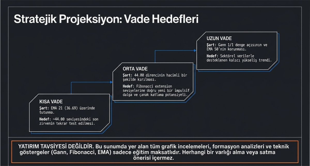 musoguz's tweet photo. $GEREL Stratejik Görünüm ve Teknik Yol Haritası 🗺️📌

Gersan Elektrik için hazırladığımız kapsamlı analiz detayları:

🔹 Kısa Vade: MACD’deki negatif kesişim nedeniyle 41,76 direnci öncesinde bir konsolidasyon (dinlenme) süreci beklenebilir. Özellikle 36,69 (EMA 21) altındaki kapanışlar düzeltme hareketini derinleştirebilir, dikkat! ⚠️

🔹 Orta/Uzun Vade: 31,85 - 32,62 destek bölgesi üzerinde kalıcılık sağlandığı sürece trend pozitif kalmaya devam eder. Bu durumda Fibonacci hedefleri olan 1.618 (41,76) ve ardından 2.618 (57,80) seviyeleri teorik hedefler olarak masadadır. 🎯

📢 Risk Notu: Fiyatın EMA 50'den %22 oranında uzaklaşmış olması, teknik olarak "geç giriş" riskini barındırmaktadır. Pozisyon büyüklüğü ayarlanırken momentumdaki yavaşlama mutlaka dikkate alınmalıdır. ⚖️

Görsellerde (2-3-4-5) indikatör ve trend detaylarını bulabilirsiniz. 🖼️✍️
<Yatırım Tavsiyesi Değildir>

#GEREL #Borsa #Hisse #Ekonomi #Trend #Fibonacci #MACD #YatırımStratejisi #BIST