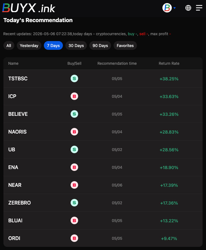 BuyxInk's tweet photo. 🚀 https://t.co/ugYcEYBgLO officially releases version 1.0!

AI-selected 3000+ cryptocurrencies, recommending the best buying and selling opportunities daily—all for free.

✅ Newly Launched: API Functionality

Access is simple with authorization; strategy signals seamlessly integrate with exchanges.

🎁 Free API use during the promotion period, first come, first served!

✅ Newly Launched: Live Copy Trading

📊 Copy trading accounts for 4 major exchanges are now open, allowing you to freely choose your copy trading platform.

BN: https://t.co/Z05tNyDqdK
BB: https://t.co/jRsy1PQqyh
GT(1): https://t.co/5AU79hZ4Mz
GT(2): https://t.co/VB2eaWB8Rw
OK: https://t.co/mslf1kREQe

👉 https://t.co/mKw2r68DKJ #BuyxInk #Cryptocurrency #API #CopyTrading #BTC #ETH