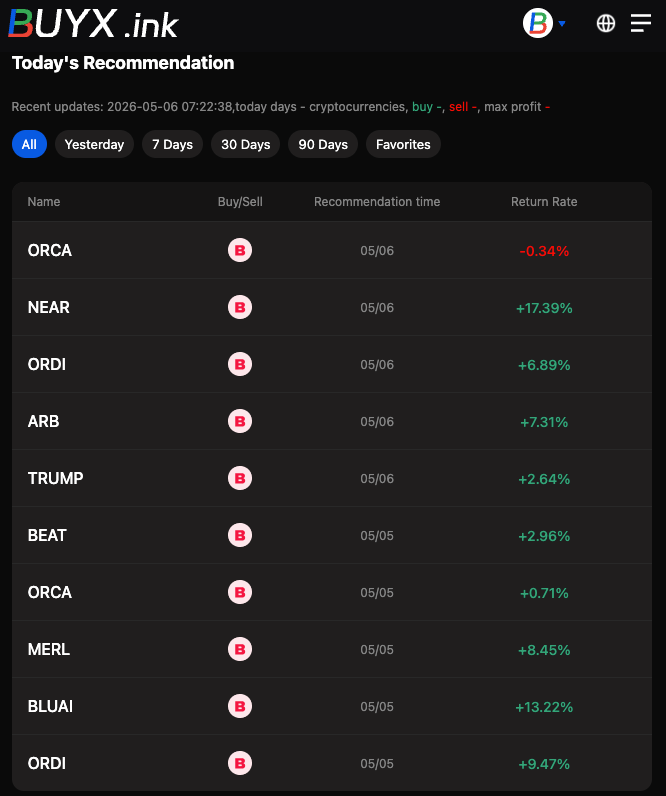 BuyxInk's tweet photo. 🚀 https://t.co/ugYcEYBgLO officially releases version 1.0!

AI-selected 3000+ cryptocurrencies, recommending the best buying and selling opportunities daily—all for free.

✅ Newly Launched: API Functionality

Access is simple with authorization; strategy signals seamlessly integrate with exchanges.

🎁 Free API use during the promotion period, first come, first served!

✅ Newly Launched: Live Copy Trading

📊 Copy trading accounts for 4 major exchanges are now open, allowing you to freely choose your copy trading platform.

BN: https://t.co/Z05tNyDqdK
BB: https://t.co/jRsy1PQqyh
GT(1): https://t.co/5AU79hZ4Mz
GT(2): https://t.co/VB2eaWB8Rw
OK: https://t.co/mslf1kREQe

👉 https://t.co/mKw2r68DKJ #BuyxInk #Cryptocurrency #API #CopyTrading #BTC #ETH