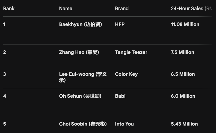 Baekie_bum's tweet photo. Wow! Baekhyun’s sales power is insane!😭

He ranks #1 among K-pop male idols in 24-hour brand endorsement sales in Mainland China. 

The gap to #2 is a double distance—and even larger than the total 24-hour sales of many other idols on the list😭 https://t.co/WJrTNg8lzL