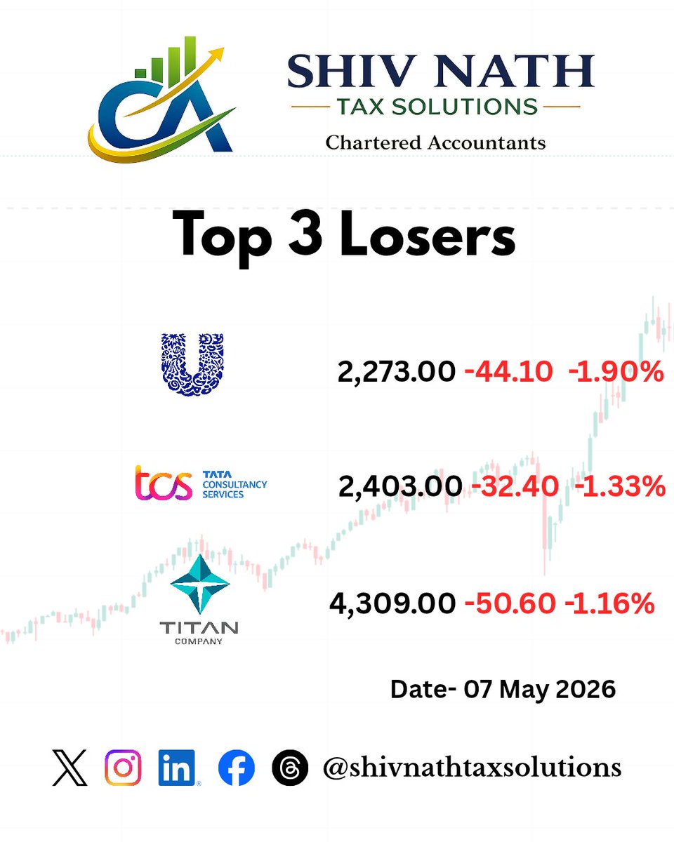 SNTaxSolutions's tweet photo. Today's Market update.
#stockmarket
#nifty
#banknifty
#bse https://t.co/ohxAuDRwPS