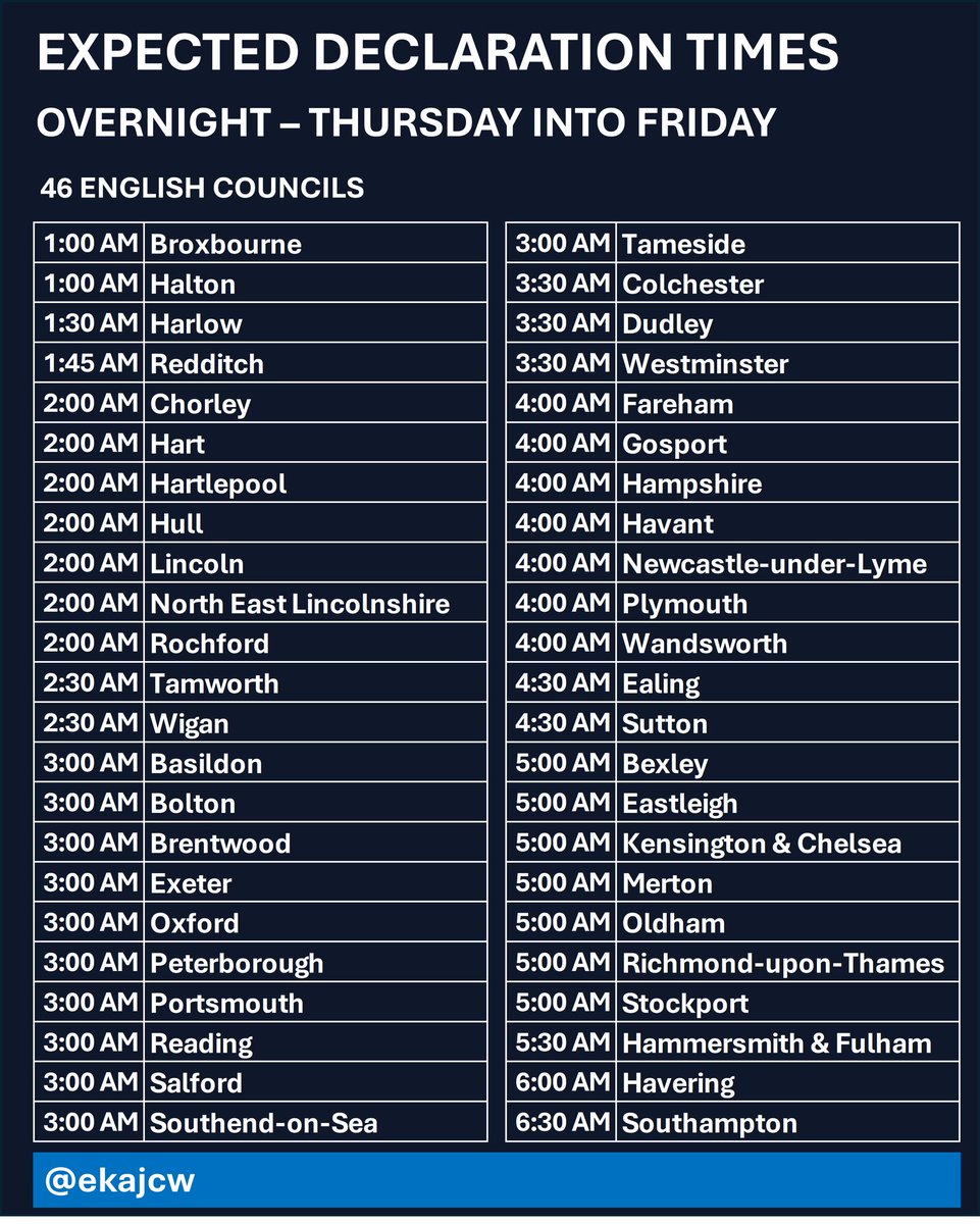 If you're planning to stay up, 46 English Councils are counting their results tonight.

Here's when we can expect to get results.