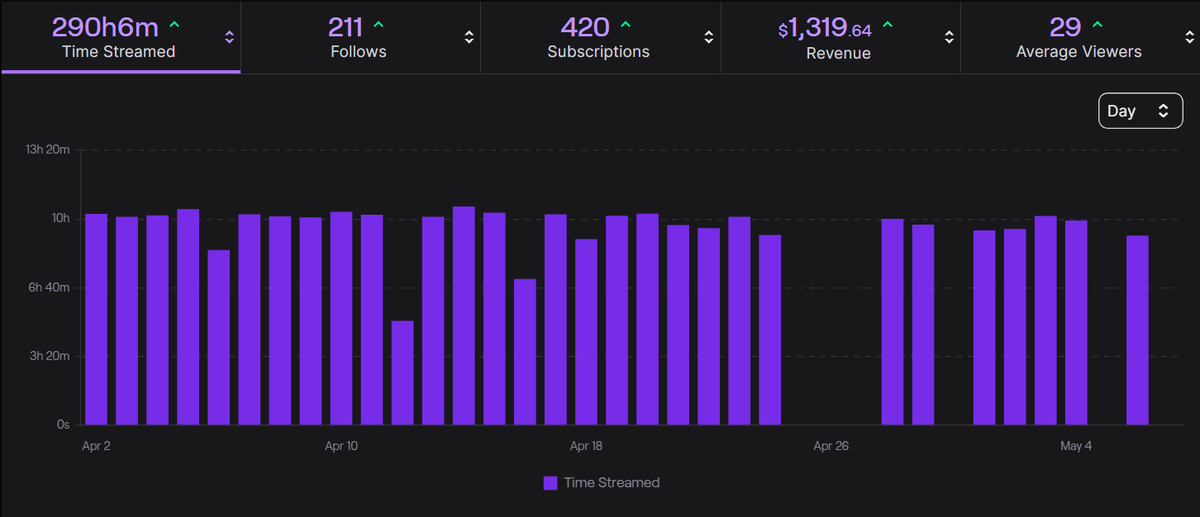 wyliecanttwitta's tweet photo. After 290 hours across 30 days, my 2026 Subathon has wrapped! We raised over $5,000 what I was hoping for, almost fully covering Honeys vet bill!

Thank you, to everyone for supporting me, contributing, cheering me on, and doing silly stuff together <3 https://t.co/sTTuFGXvnb