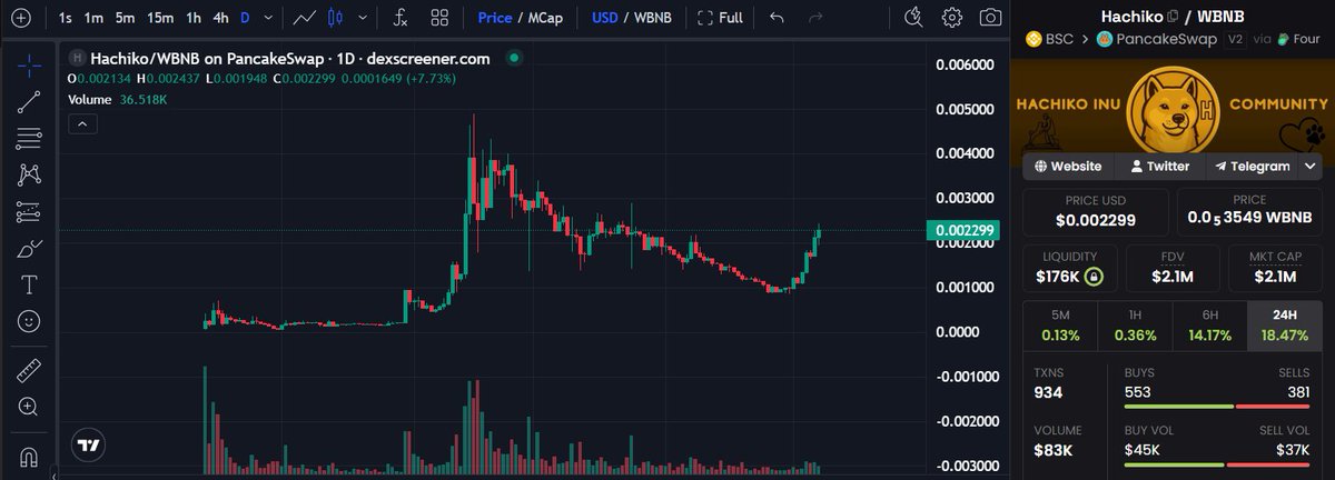 DaxMainCrypto's tweet photo. 随着市场重回上涨轨道， $HACHIKO 再次展现出强劲的上涨势头。@HachikoInuCTO

当一支专注的团队在每个市场周期中持续交付成果时，就会出现这样的价格走势。持续的努力最终会在图表上得到体现。

如果这种势头能够保持下去，我们或许很快就能迎来新的历史高点。

0xF1c599E9A5FBDEA408a7409C0176a2fE42C64444