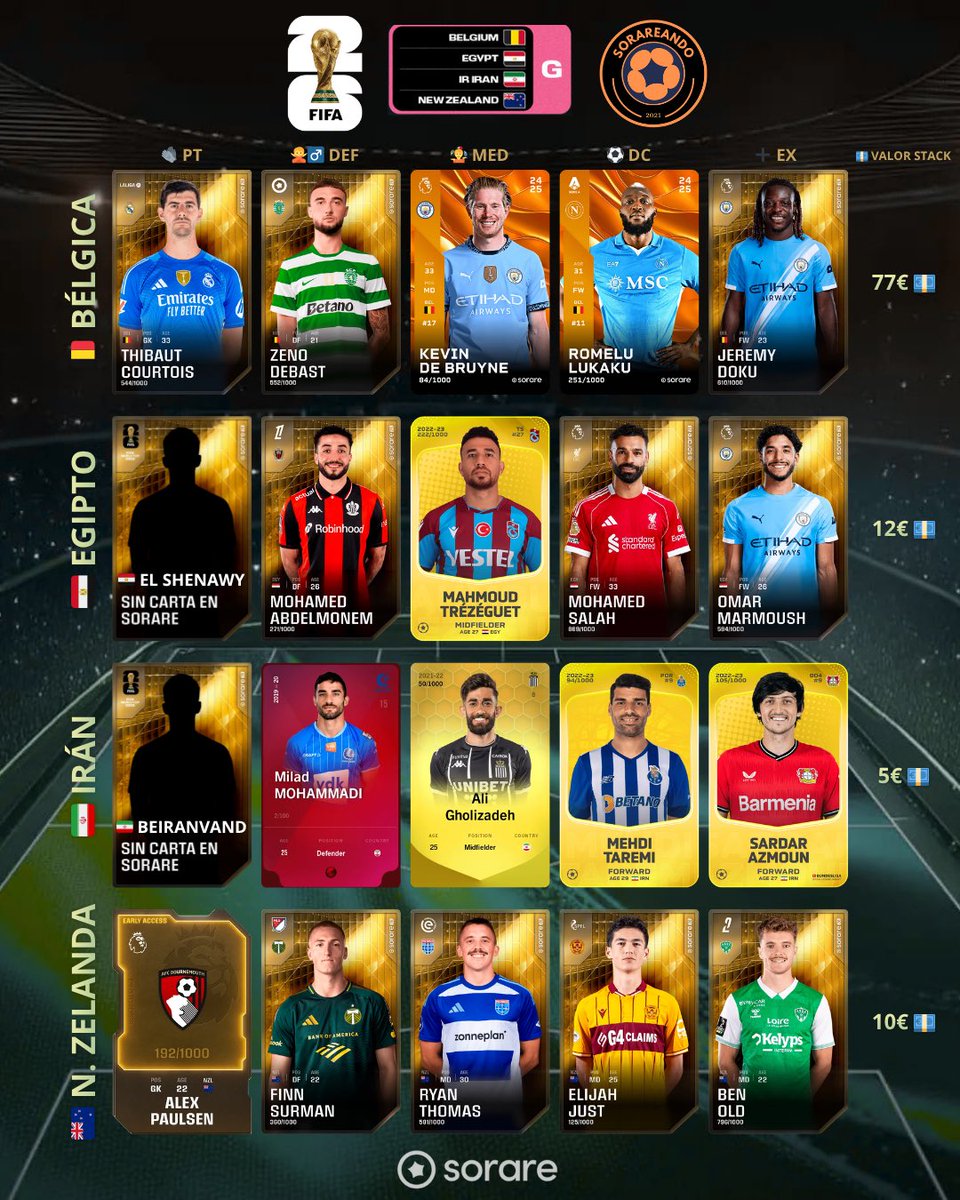 sorareando's tweet photo. 🏆 MUNDIAL 2026 🌏 Stacks Grupos G y H ⚽️ @Sorare 

🔍 Dos grupos muy desiguales con tres grandes favoritas 🇧🇪🇪🇸🇺🇾 @FIFAWorldCup #Sorare 

▶️ Video análisis completo y sorteo de una carta Limited 🎁 en mi canal de Youtube ⤵️ https://t.co/RzhjYyDfcD