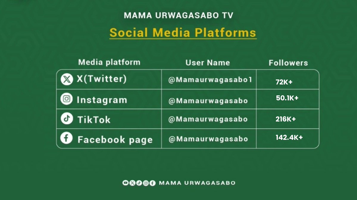 Mukomeze mubane natwe ku mbuga nkoranyambaga  zacu.

#MamaUrwagasaboTV