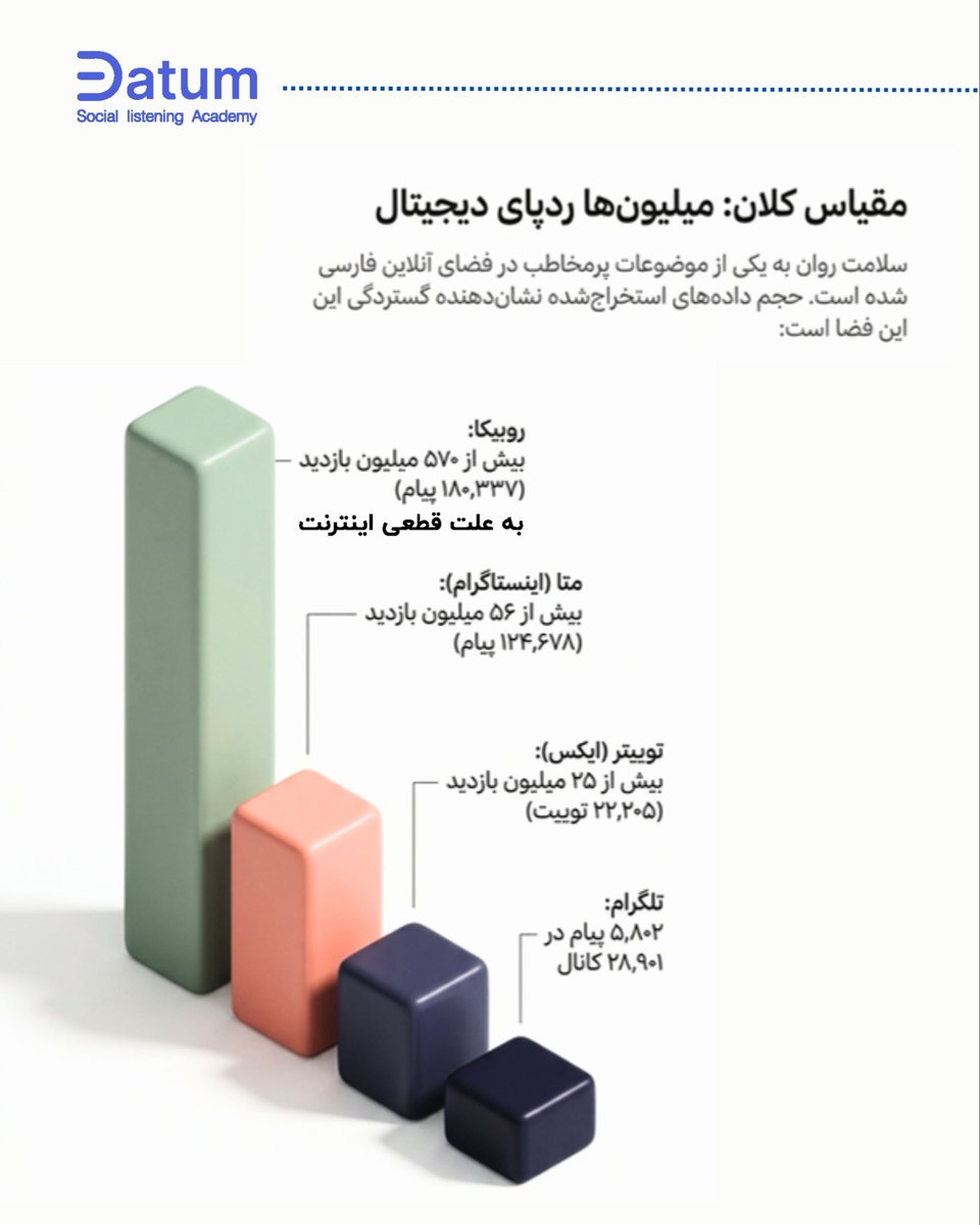 DatumAcademy's tweet photo. رشتو/📍سلامت روان؛ موضوع روز مجازی ایران

🔹حجم بالای محتوا و مشارکت کاربران در شبکه‌های اجتماعی نشان می‌دهد سلامت روان و تجربه درمان به یکی از موضوعات پرمخاطب و اثرگذار در فضای آنلاین فارسی تبدیل شده است. https://t.co/Z7DnnpLejj