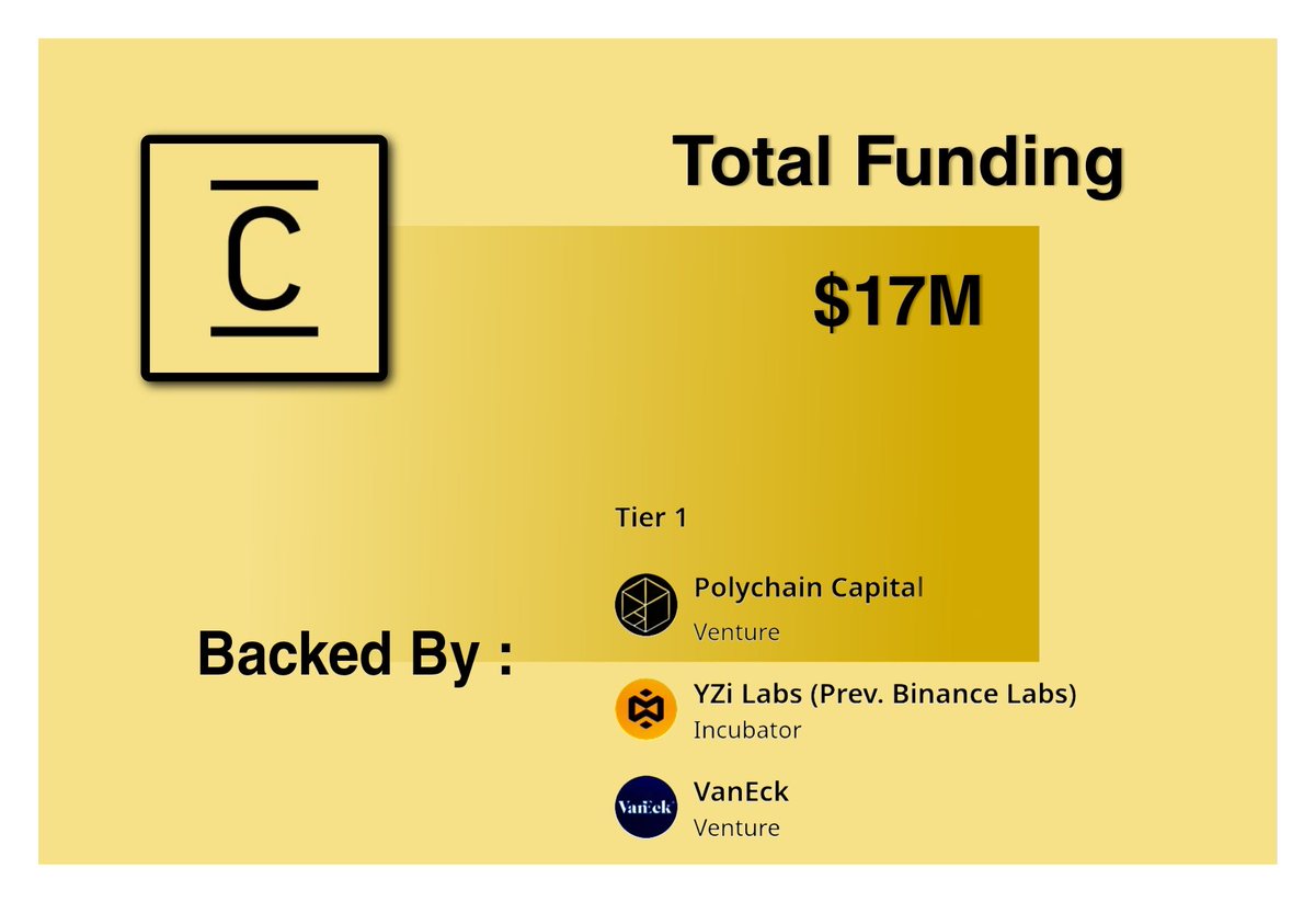 BanlavN's tweet photo. 🪂 Concrete Airdrop Simple Guide 

💰 Raised: $17M
💵 Cost: $0

✍️ Step by step guide 

Go to: https://t.co/z0SiC2OFEW

1• Connect wallet 
✅ Scroll down 
✅ Use Code for points boost 
✅ Code: c49633b7
✅ Apply Code 

2• Complete all available Quests

Go to home page: https://t.co/4gjOsyJ5eR
✅ Complete Tasks
✅ Write Weekly Articles 
✅ Submit article link for 400 points 

3• Do daily check-ins 
✅ Go to profile: https://t.co/8FeadPVVJo
✅ Check in daily 

4• Join Discord 
✅ https://t.co/33pofyekjK
✅ Rank up and Claim extra points on the points site 
✅ Contribute to earn roles 

💚 Like
♻️ Repost