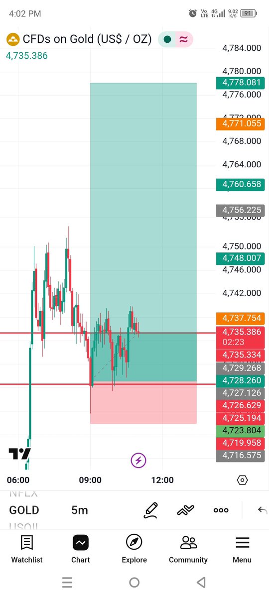 Today evening gold trade setup 
<a href="/tx3funding/">TX3 Funding</a>