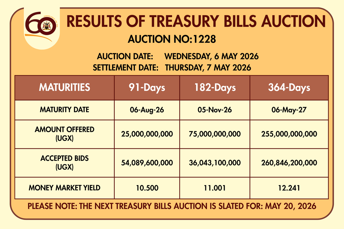 BOU_Official's tweet photo. Uganda Government Treasury Bills | Auction Results Released
The Bank of Uganda has today published the results of Uganda Government Treasury Bills – Issue No. 1228, covering the 91-day, 182-day, and 364-day tenors.

The results provide a breakdown of total bids received, amounts accepted, and the resulting yields, offering insight into current investor demand and prevailing money market conditions.
🔎 View the full auction results here: https://t.co/2eiKNVcPuH

Please note that the next treasury bills auction will be held on May 20, 2026