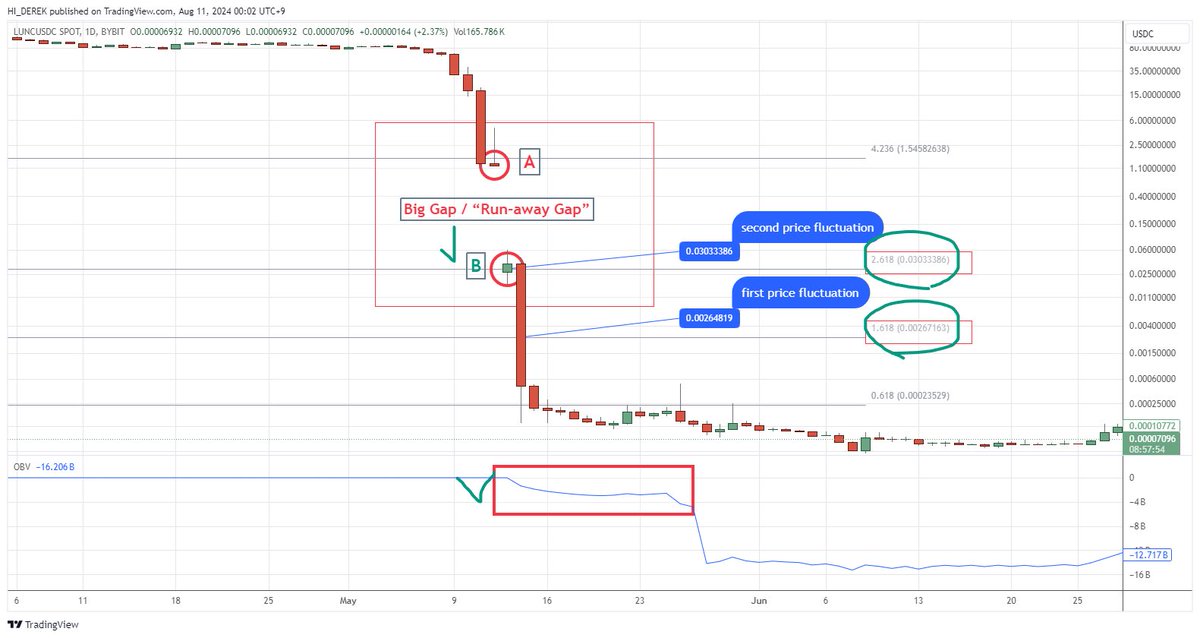 LunaClassWorld's tweet photo. $LUNC 90% of the supply will be burned this year. This is a court order against the coin's founders. More precisely, the majority of the supply will be burned, and Binance is handling the matter. This information was confidential in the closed meeting (Not investment advice)
#LCW https://t.co/YKZ8xAjjI9