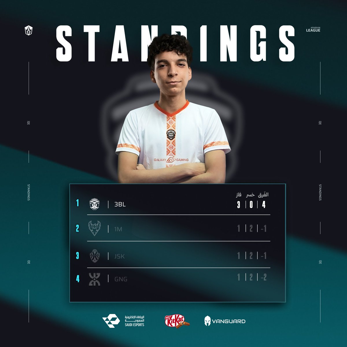 lolesports_ar's tweet photo. مبروك لفريق 3BL لفوزه في مرحلة المواجهة الأخيرة وتأهله لمباراة الفرصة الأخيرة ضد فريق BAAM!

اما عن 1M فسنراه في الموسم الصيفي🌞

ولاكن JSK وGNG فسيتجهون الى مرحلة الصعود والهبوط مع فرقتان من Division 2

#ArabianLeague #LoLMENA https://t.co/JVCSEq0DvX