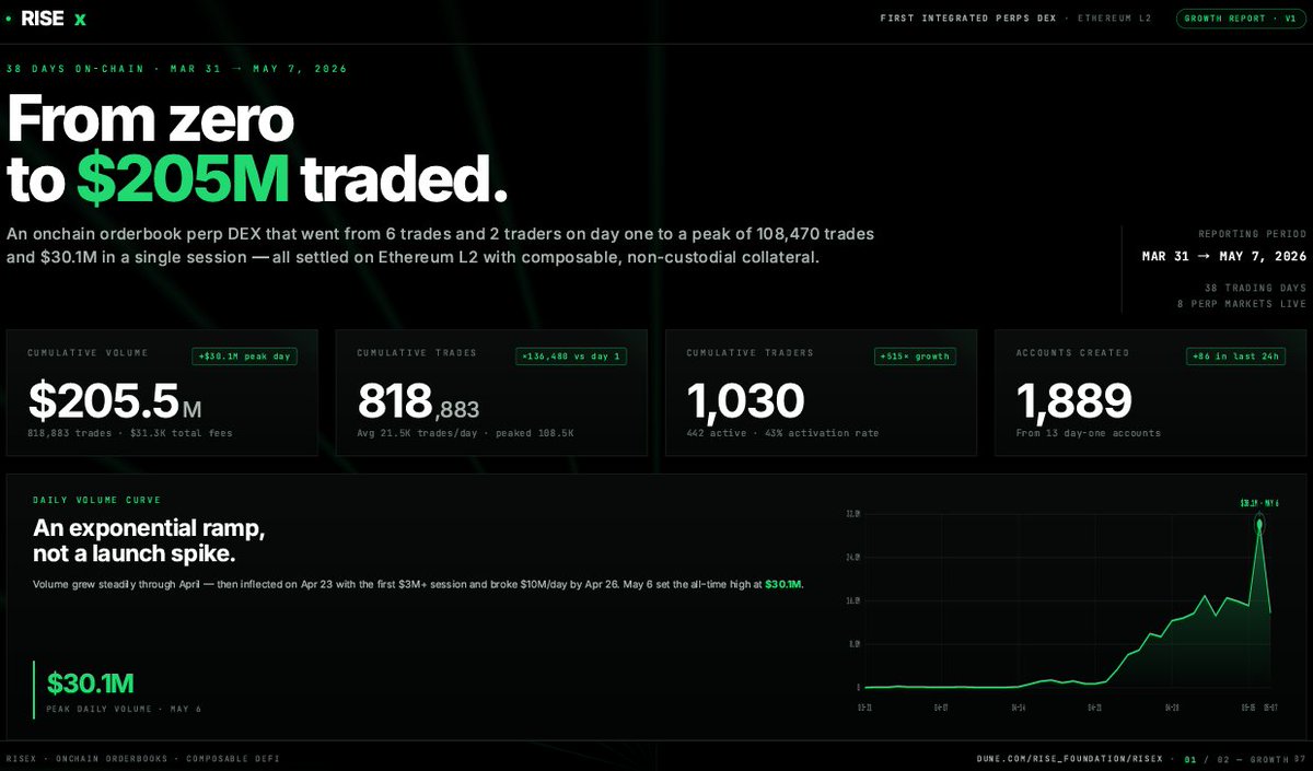 0x_snatch's tweet photo. 🧵 @risextrade Report

- A fully onchain Perp DEX running on Ethereum L2.
Day 1: 6 trades, 2 traders. Now: $205.5M in cumulative volume.

"This isn't a launch spike. It's an exponential ramp."

1/ Key Metrics
- Cumulative Volume: $205.5M 
- Cumulative Trades: 818,883 
- Cumulative Traders: 1,030 (+515x) 
- New Accounts: 1,889 (+86 in last 24h) 
- Daily ATH: $30.1M (May 6)
- Avg 21.5K trades/day, peaked at 108.5K.

2/ Capital is sticky.
- TVL: $1.61M (+188% in 7 days) 
- Cumulative Deposits: $1.65M 
- Cumulative Withdrawals: $36K

Net Flow Ratio: 97.8%

The money comes in and doesn't leave. In a fully onchain, non-custodial collateral structure, that number means something.

3/ Open Interest by Market
- Total OI: $1.67M across 8 live markets.

BTC/USDC — $965K (57.8%) 
ETH/USDC — $449K (26.9%) 
HYPE/USDC — $123K (7.4%) 
SOL, BNB, XRP, ZEC, TAO

BTC and ETH account for ~85%. Liquidity is concentrated in majors.

4/ Engagement is compounding.
442 out of 1,030 cumulative traders placed an order in the last 24 hours. 24h Activation Rate: 43%.

CEX-level retention, built onchain.

5/ Bottom line
8 markets. 1,030 traders. $205M cleared.

A fully onchain, non-custodial L2 Perp DEX moving fast. Worth paying attention to.