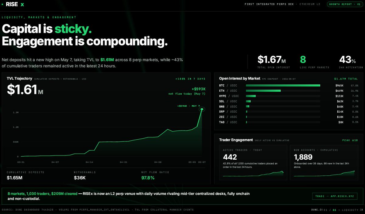 0x_snatch's tweet photo. 🧵 @risextrade Report

- A fully onchain Perp DEX running on Ethereum L2.
Day 1: 6 trades, 2 traders. Now: $205.5M in cumulative volume.

"This isn't a launch spike. It's an exponential ramp."

1/ Key Metrics
- Cumulative Volume: $205.5M 
- Cumulative Trades: 818,883 
- Cumulative Traders: 1,030 (+515x) 
- New Accounts: 1,889 (+86 in last 24h) 
- Daily ATH: $30.1M (May 6)
- Avg 21.5K trades/day, peaked at 108.5K.

2/ Capital is sticky.
- TVL: $1.61M (+188% in 7 days) 
- Cumulative Deposits: $1.65M 
- Cumulative Withdrawals: $36K

Net Flow Ratio: 97.8%

The money comes in and doesn't leave. In a fully onchain, non-custodial collateral structure, that number means something.

3/ Open Interest by Market
- Total OI: $1.67M across 8 live markets.

BTC/USDC — $965K (57.8%) 
ETH/USDC — $449K (26.9%) 
HYPE/USDC — $123K (7.4%) 
SOL, BNB, XRP, ZEC, TAO

BTC and ETH account for ~85%. Liquidity is concentrated in majors.

4/ Engagement is compounding.
442 out of 1,030 cumulative traders placed an order in the last 24 hours. 24h Activation Rate: 43%.

CEX-level retention, built onchain.

5/ Bottom line
8 markets. 1,030 traders. $205M cleared.

A fully onchain, non-custodial L2 Perp DEX moving fast. Worth paying attention to.