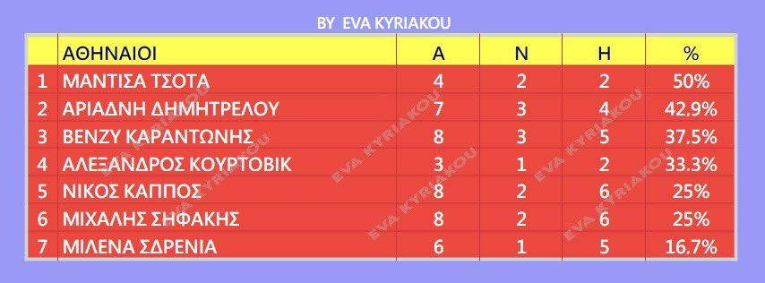 Πριν: «Θα φέρνω εγώ τους πόντους της μαντισας» 
Μετά: 16,7% 
#survivorGR
