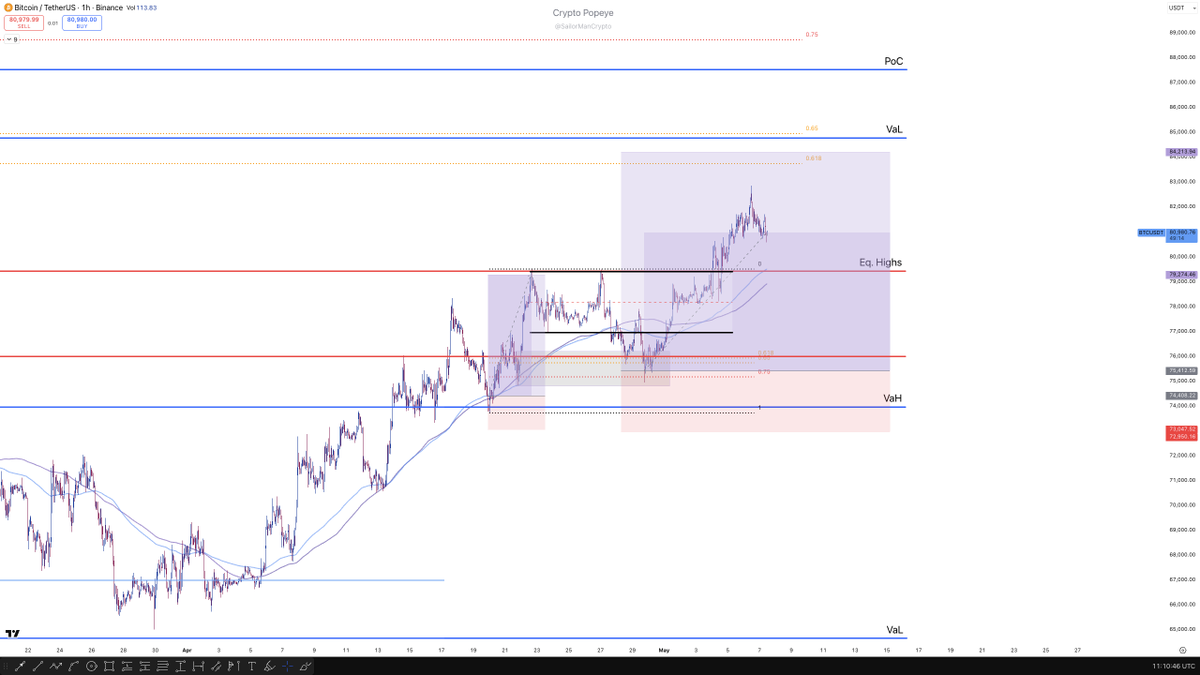 $BTC (Multi Time Frame) On HTF, we are still in an expansion phase ...