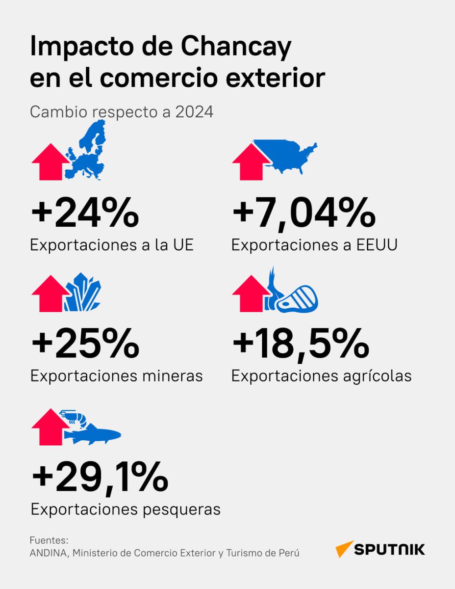 SputnikMundo's tweet photo. 📊 | 🌍🇵🇪 Chancay: cómo un solo puerto está cambiando la logística global

El puerto de Chancay, inaugurado en 2024, se convirtió en un nuevo motor de crecimiento para Perú. Con el lanzamiento de rutas directas a Asia, el tiempo de viaje hasta China se redujo notablemente. Esto ya se refleja en el comercio: las exportaciones crecen y los productos peruanos acceden con mayor dinamismo a los mercados globales.

👉 Sputnik te revela el fenómeno Chancay: mucho más que un puerto, es el nuevo centro logístico que eleva el rol de Perú en la economía global.